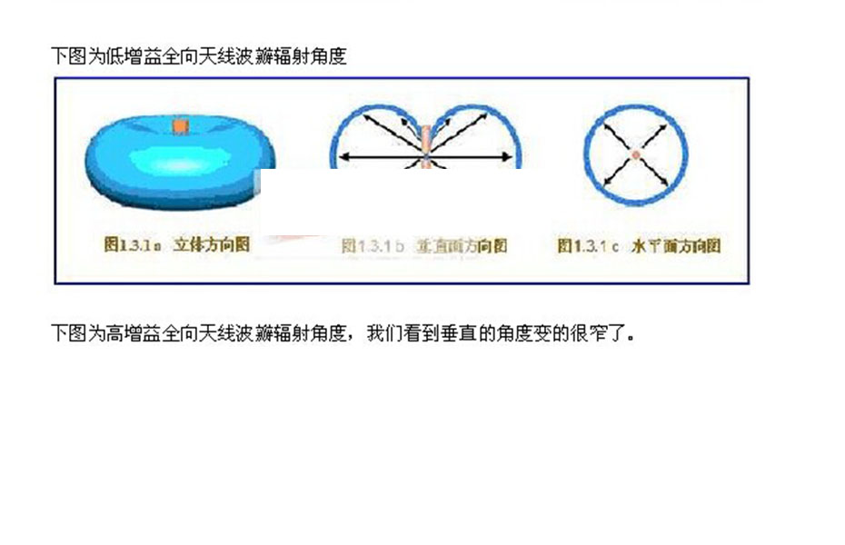 天线波瓣分析