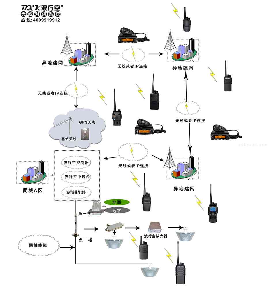 无线对讲机系统基站设计方案组网图（含所有配件）
